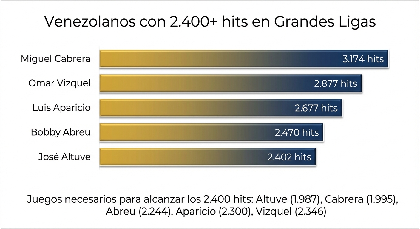 El selecto club venezolano de los 2.400 hits