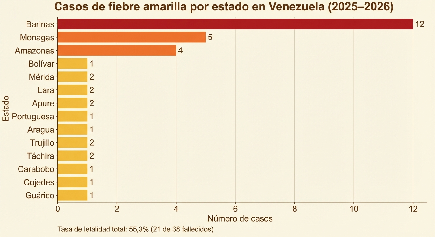 Fiebre amarilla en Venezuela: alta letalidad y presencia en 14 estados