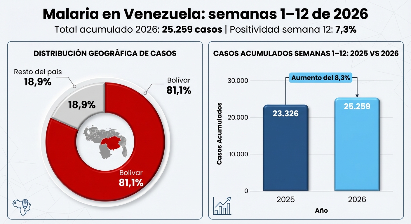 Malaria en Venezuela: más de 25.000 casos y Bolívar como epicentro