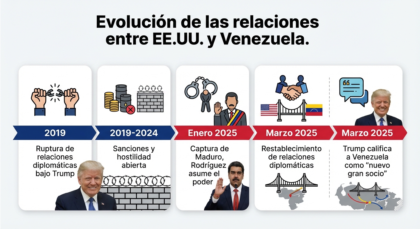 Venezuela: de adversario a "nuevo gran socio"